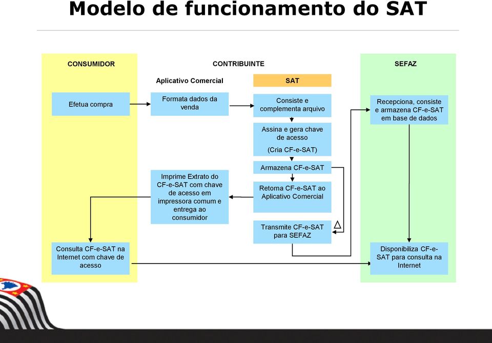 Extrato do CF-e-SAT com chave de acesso em impressora comum e entrega ao consumidor Armazena CF-e-SAT Retorna CF-e-SAT ao Aplicativo