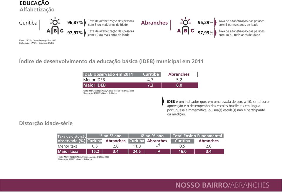 (IDEB) municipal em 2011 IDEB observado em 2011 Menor IDEB 4,7 5,2 Maior IDEB 7,3 6,0 Fonte: MEC/INEP, SAEB, Censo escolar e IPPUC, 2011 Distorção idade-série IDEB é um indicador que, em uma escala