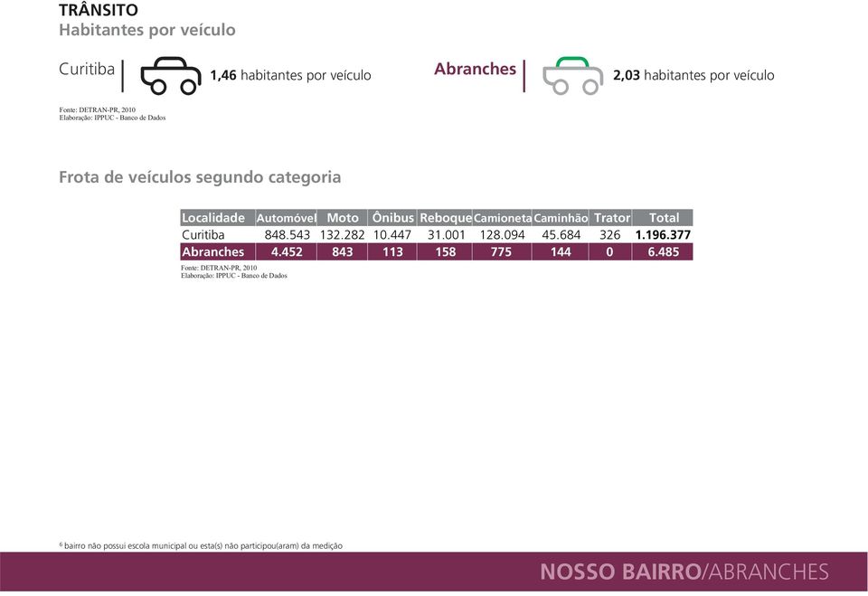 Caminhão Trator Total 848.543 132.282 10.447 31.001 128.094 45.684 326 1.196.377 4.