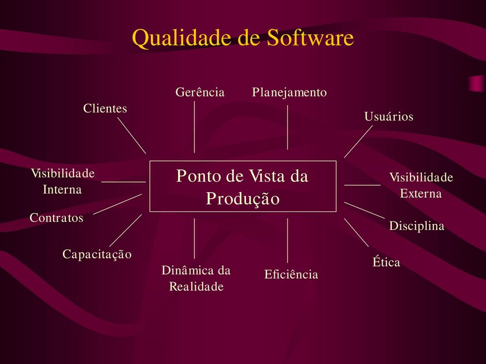 Vista da Produção Visibilidade Externa