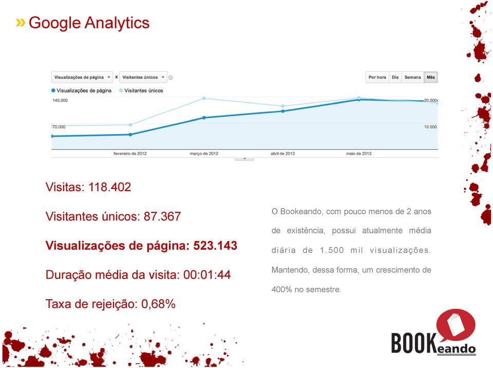 143 Duração média da visita: 00:01:44 Taxa de rejeição: 0,68% O Bookeando, com