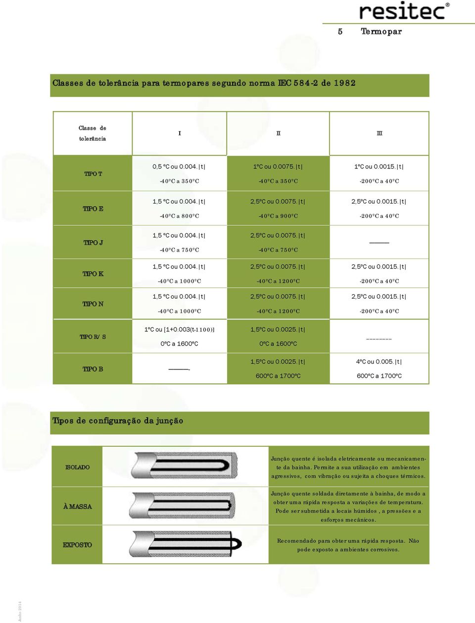 004. t -40ºC a 1000ºC 2,5ºC ou 0.0075. t -40ºC a 1200ºC 2,5ºC ou 0.0015. t -200ºC a 40ºC TIPO N 1,5 ºC ou 0.004. t -40ºC a 1000ºC 2,5ºC ou 0.0075. t -40ºC a 1200ºC 2,5ºC ou 0.0015. t -200ºC a 40ºC TIPO R/ S 1ºC ou [1+0.