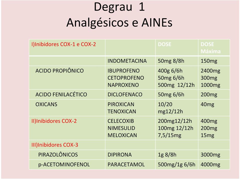 200mg OXICANS II)Inibidores COX-2 III)Inibidores COX-3 PIROXICAN TENOXICAN CELECOXIB NIMESULID MELOXICAN 10/20 mg12/12h