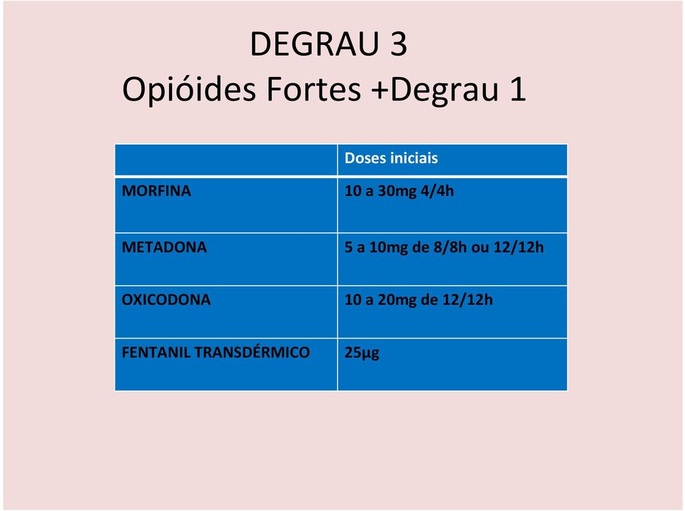 5 a 10mg de 8/8h ou 12/12h OXICODONA 10 a