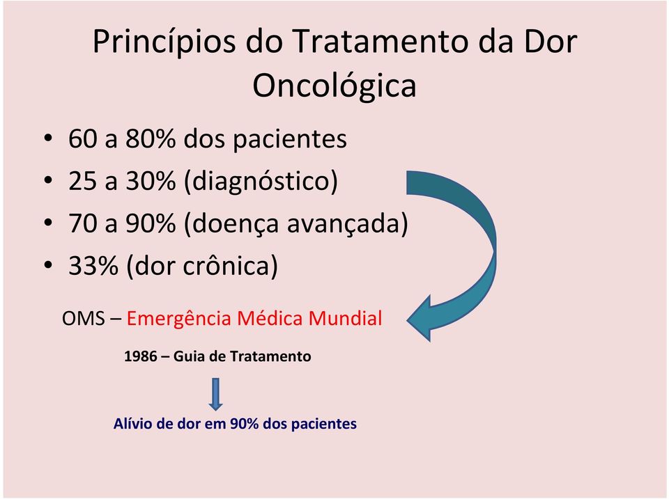 avançada) 33% (dor crônica) OMS Emergência Médica