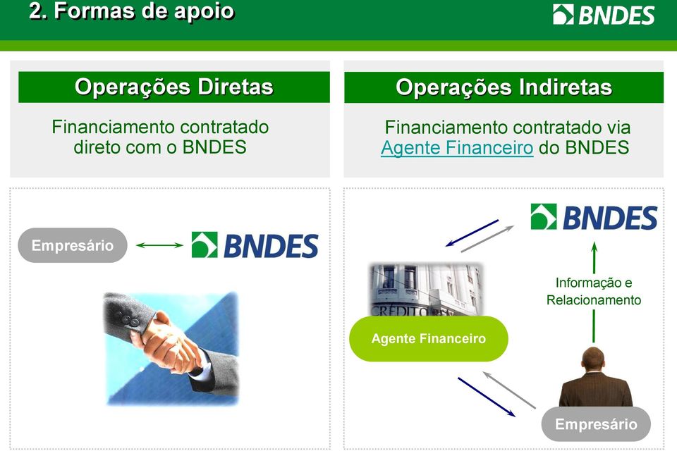 Financiamento contratado via Agente Financeiro do BNDES