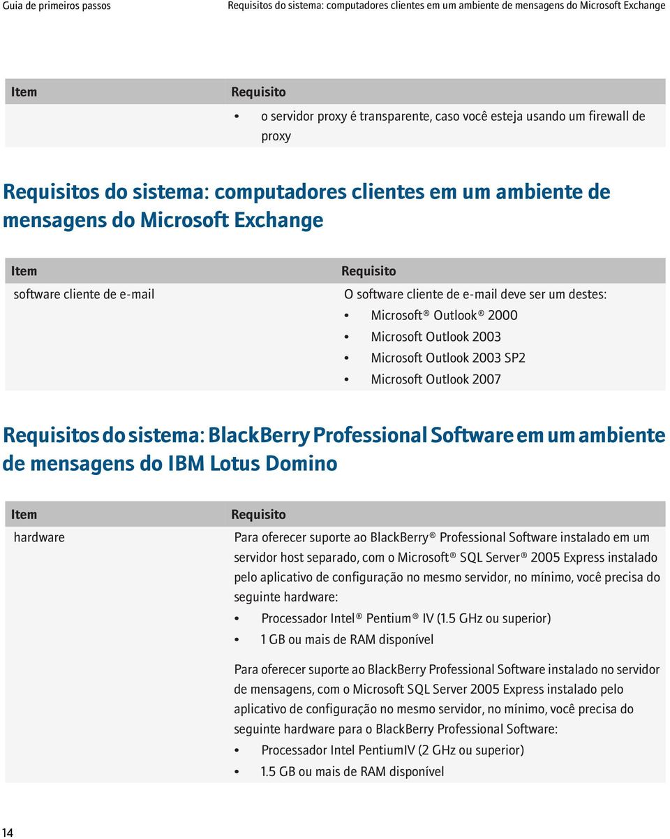 Microsoft Outlook 2003 Microsoft Outlook 2003 SP2 Microsoft Outlook 2007 Requisitos do sistema: BlackBerry Professional Software em um ambiente de mensagens do IBM Lotus Domino Item hardware