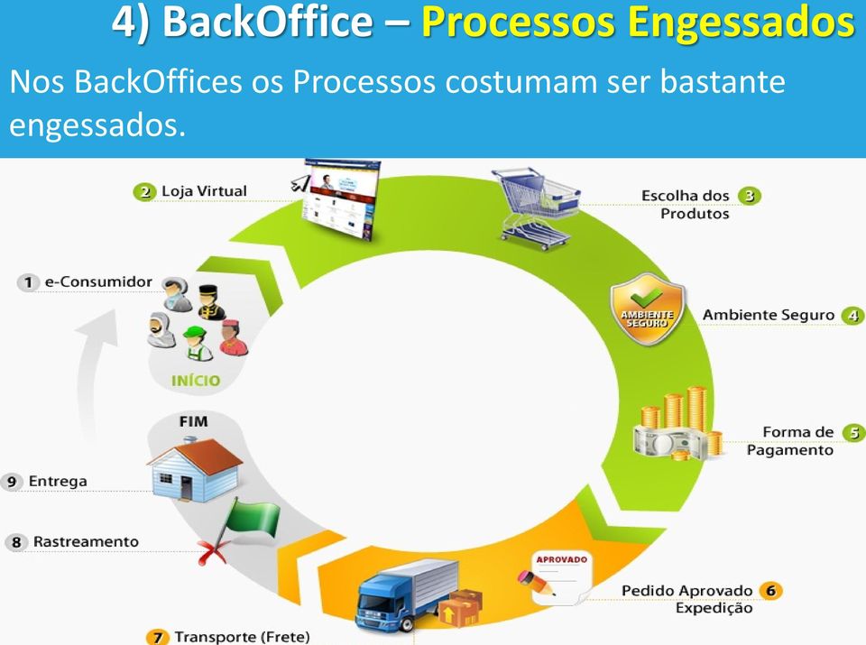 BackOffices os Processos