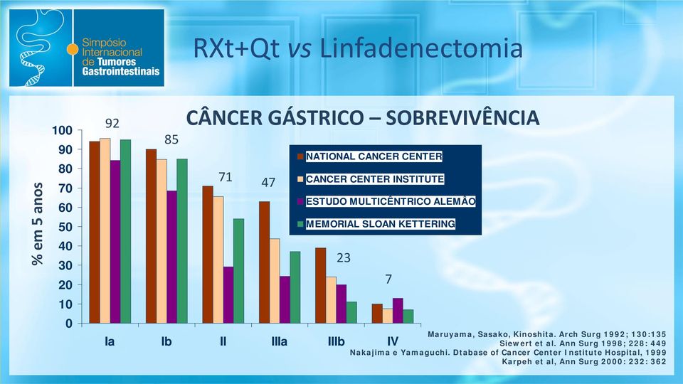 IV 23 7 Maruyama, Sasako, Kinoshita. Arch Surg 1992; 130:135 Siewert et al.
