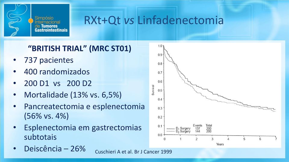 6,5%) Pancreatectomia e esplenectomia (56% vs.