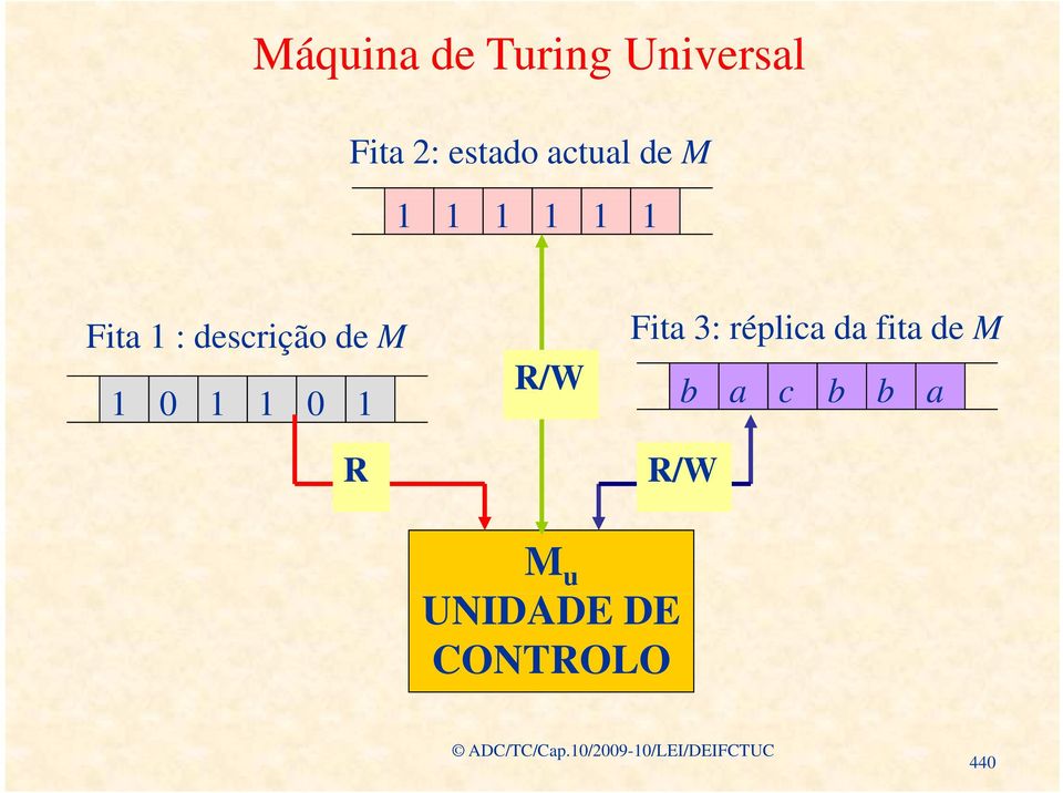 M Fita 3: réplica da fita de M R/W 1 0 1 1 0