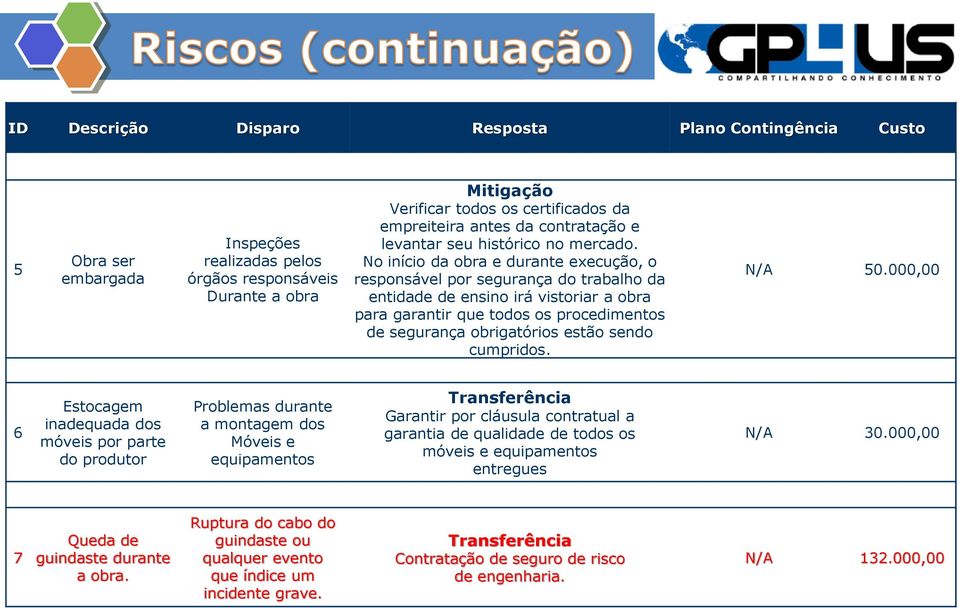 No início da obra e durante execução, o responsável por segurança do trabalho da entidade de ensino irá vistoriar a obra para garantir que todos os procedimentos de segurança obrigatórios estão sendo