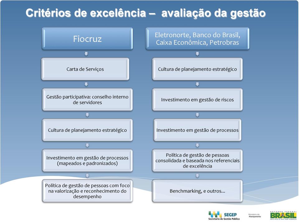 estratégico Investimento em gestão de processos Investimento em gestão de processos (mapeados e padronizados) Política de gestão de pessoas