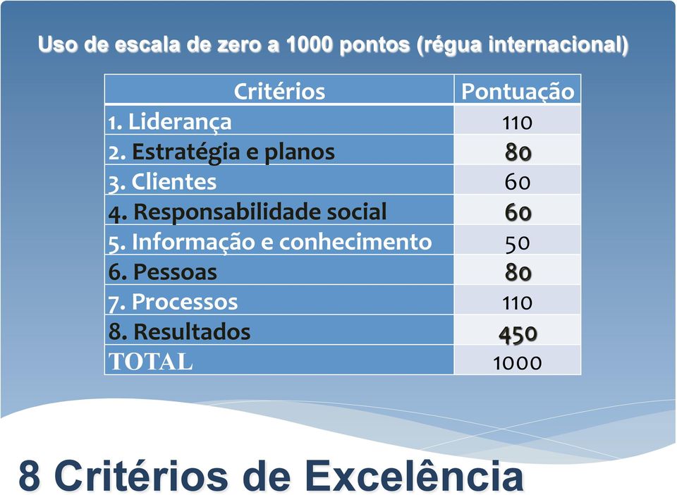 Responsabilidade social 60 5. Informação e conhecimento 50 6.