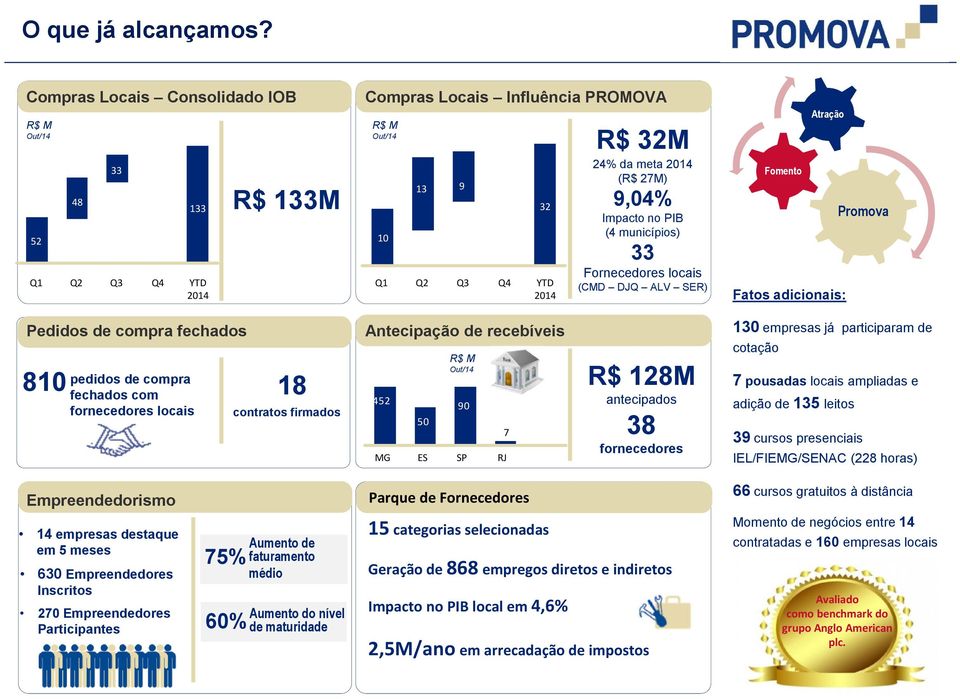 27M) 9,04% Impacto no PIB (4 municípios) 33 Fornecedores locais (CMD DJQ ALV SER) Atração Fomento Promova Fatos adicionais: Pedidos de compra fechados 810 pedidos de compra fechados com fornecedores