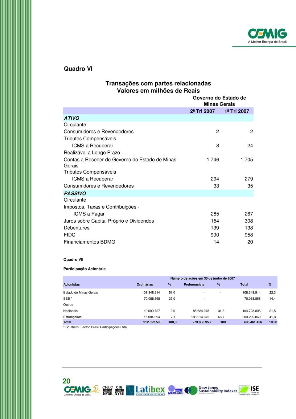 705 Gerais Tributos Compensáveis ICMS a Recuperar 294 279 Consumidores e Revendedores 33 35 PASSIVO Circulante Impostos, Taxas e Contribuições - ICMS a Pagar 285 267 Juros sobre Capital Próprio e