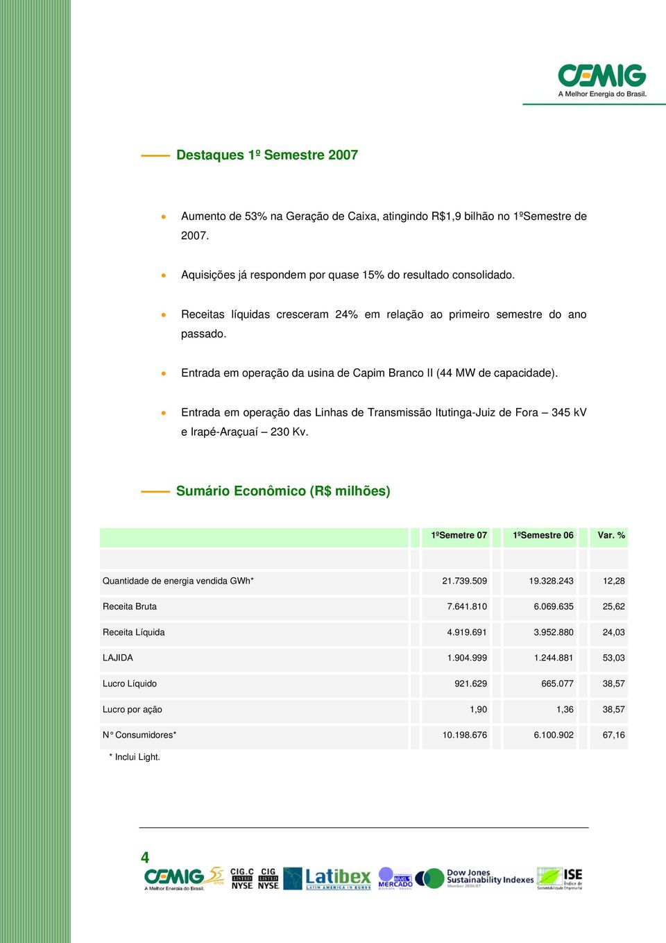 Entrada em operação das Linhas de Transmissão Itutinga-Juiz de Fora 345 kv e Irapé-Araçuaí 230 Kv. ---------- Sumário Econômico (R$ milhões) 1ºSemetre 07 1ºSemestre 06 Var.