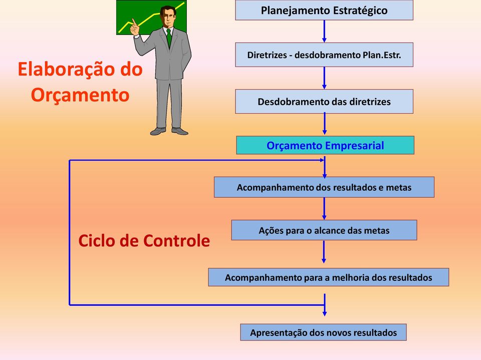 Desdobramento das diretrizes Orçamento Empresarial Acompanhamento dos