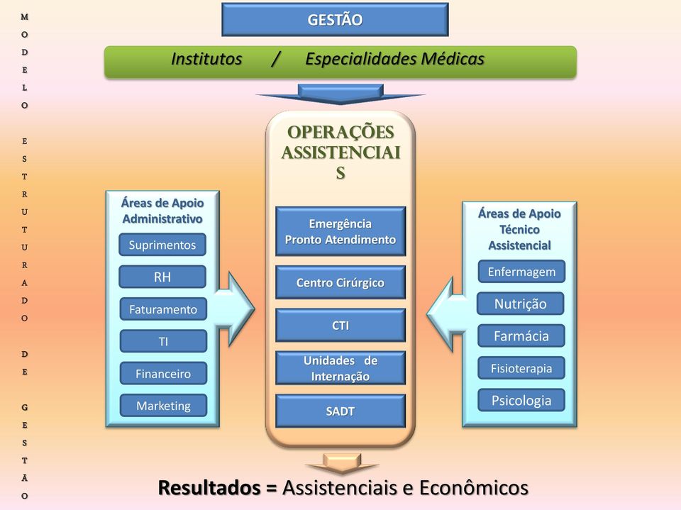 Emergência Pronto Atendimento Centro Cirúrgico CTI Unidades de Internação SADT Áreas de Apoio Técnico