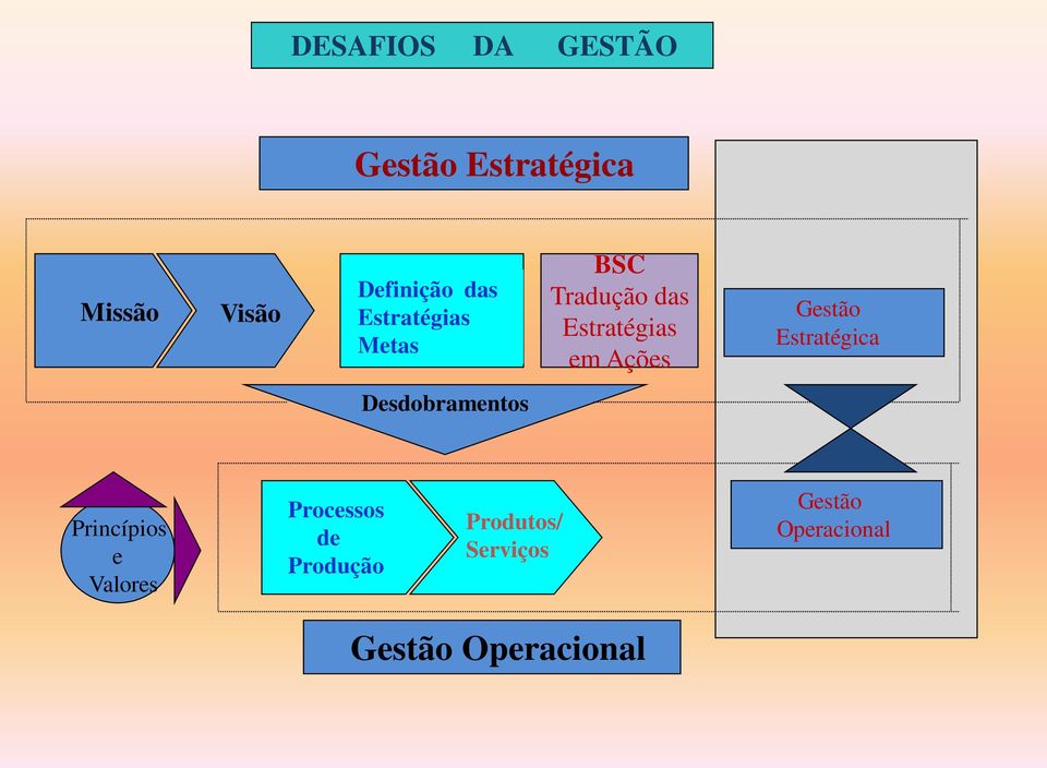 Gestão Estratégica Desdobramentos Princípios e Valores