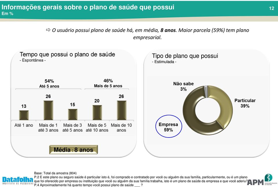 2 E este plano ou seguro saúde é particular isto é, foi comprado e contratado por você ou alguém da sua família, particularmente, ou é um plano que foi oferecido por