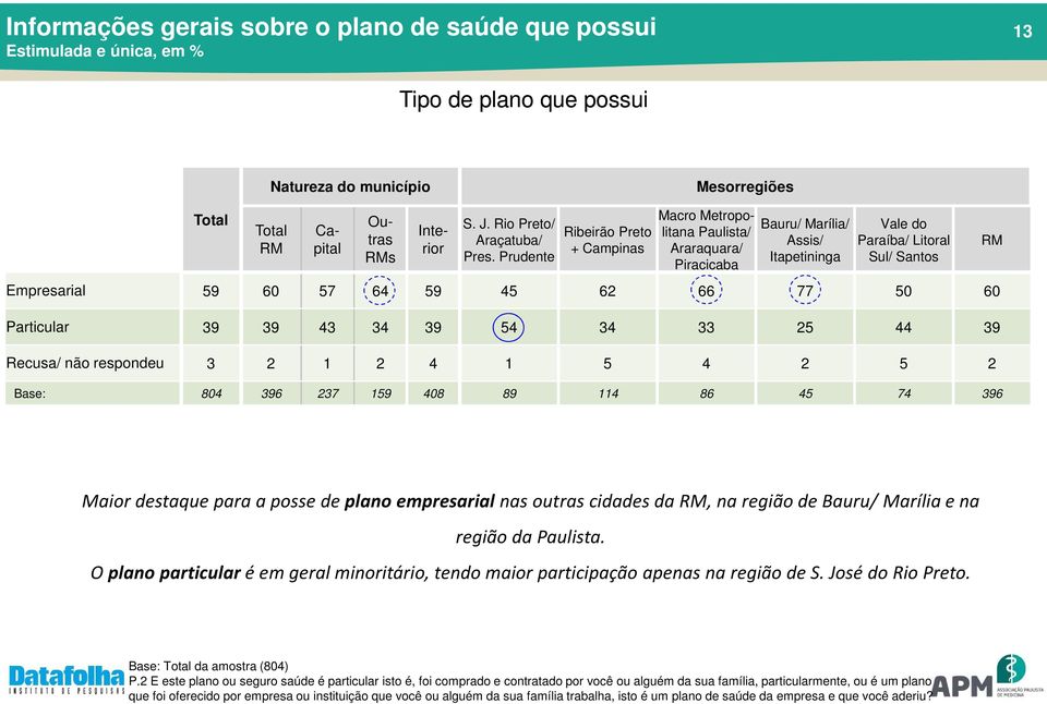 Prudente Ribeirão Preto + Campinas Macro Metropolitana Paulista/ Araraquara/ Piracicaba Bauru/ Marília/ Assis/ Itapetininga Vale do Paraíba/ Litoral Sul/ Santos Empresarial 59 60 57 64 59 45 62 66 77