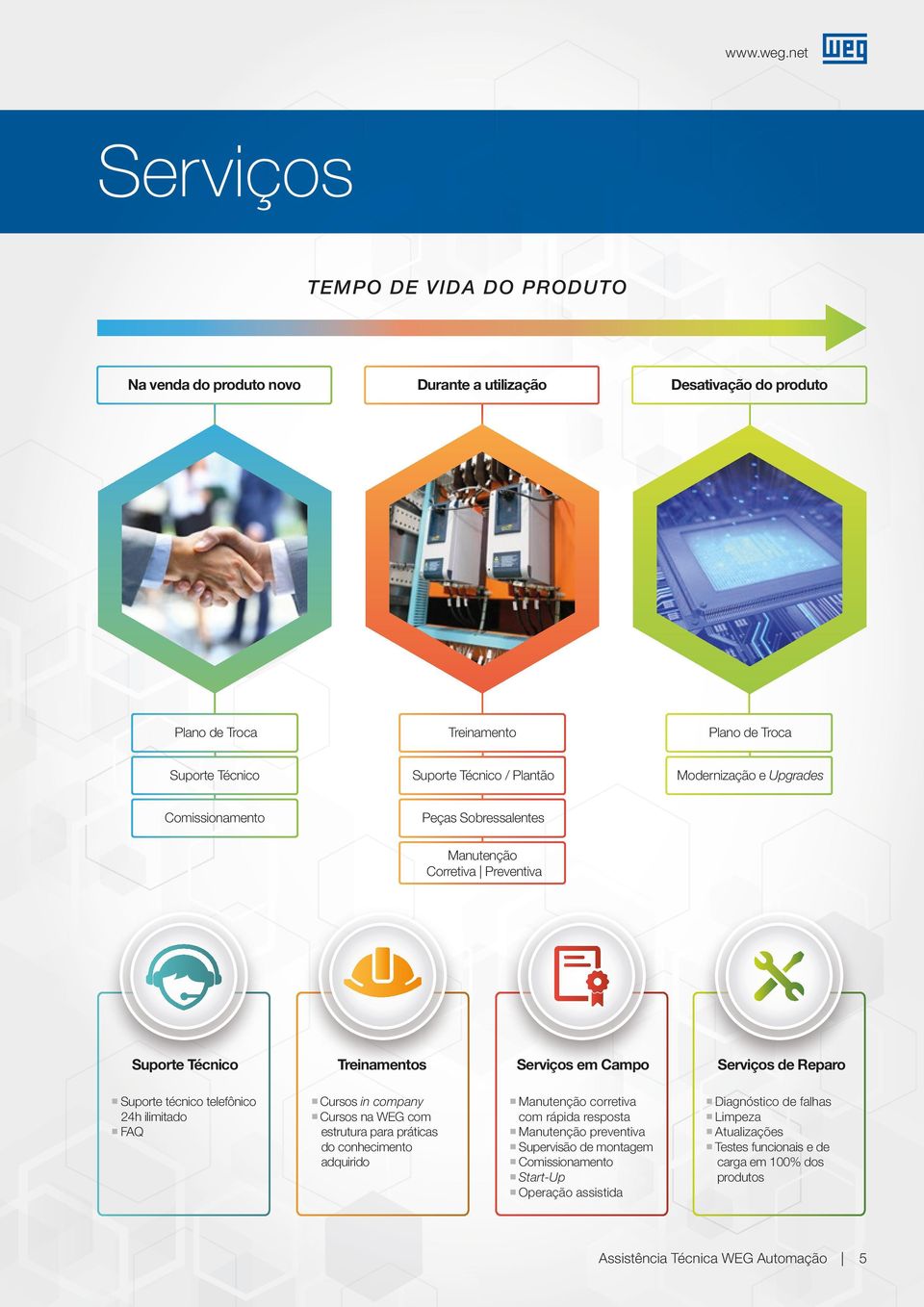 telefônico 24h ilimitado FAQ Cursos in company Cursos na WEG com estrutura para práticas do conhecimento adquirido Manutenção corretiva com rápida resposta Manutenção preventiva