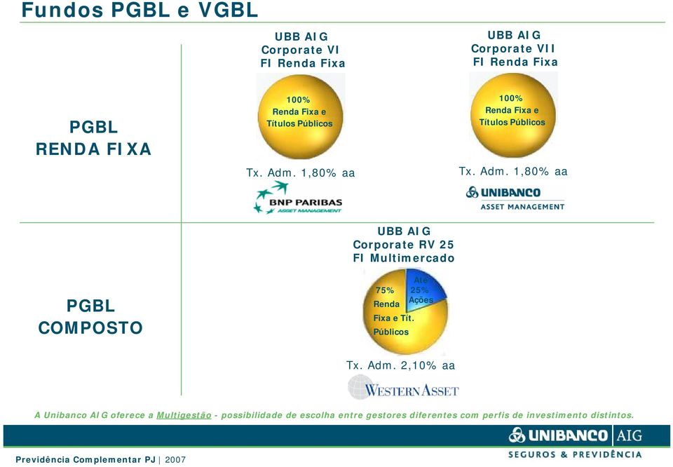 1,80% aa 100%  1,80% aa PGBL COMPOSTO UBB AIG Corporate RV 25 FI Multimercado Até 75% 25% Ações Renda Fixa e Tít.