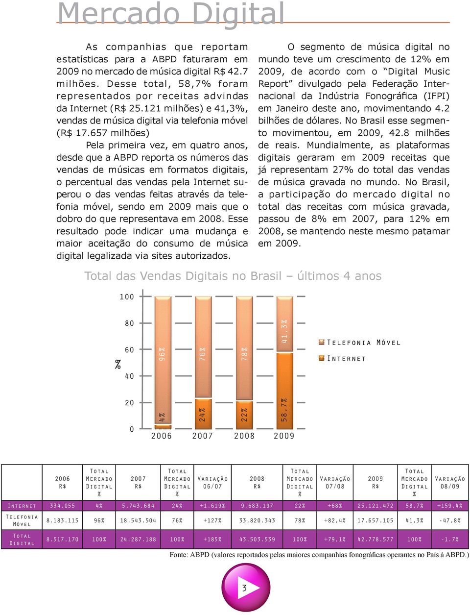 657 milhões) Pela primeira vez, em quatro anos, desde que a ABPD reporta os números das vendas de músicas em formatos digitais, o percentual das vendas pela Internet superou o das vendas feitas