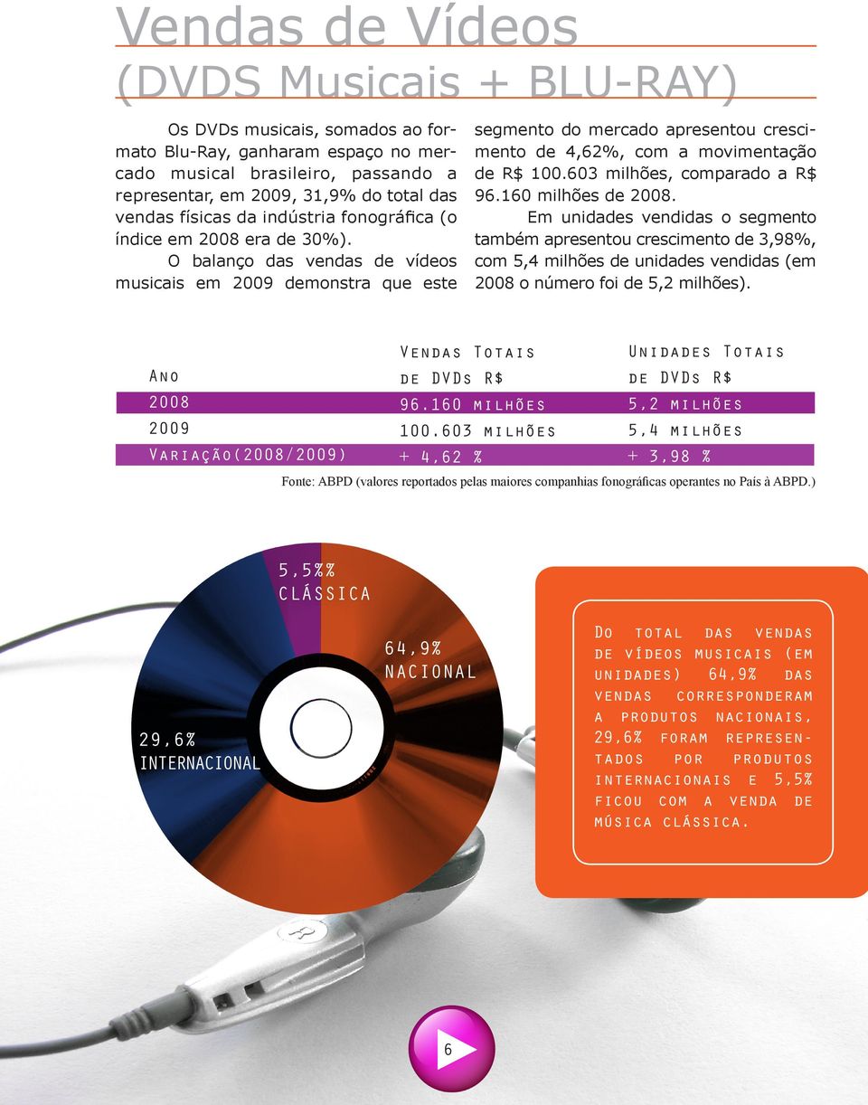 O balanço das vendas de vídeos musicais em 2009 demonstra que este segmento do mercado apresentou crescimento de 4,62, com a movimentação de R$ 100.603 milhões, comparado a R$ 96.160 milhões de 2008.