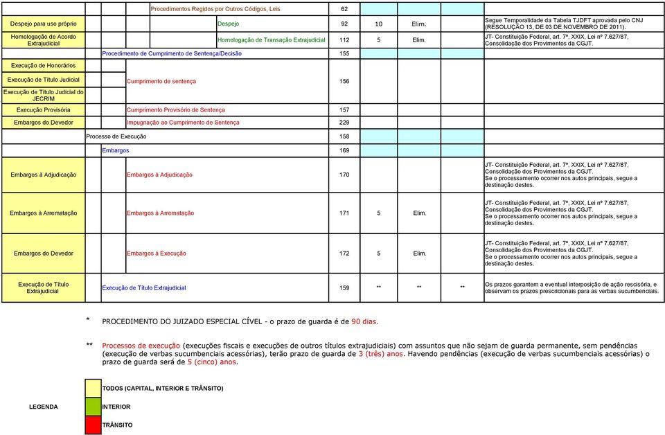 157 Embargos do Devedor Impugnação ao Cumprimento de Sentença 229 Processo de Execução 158 Embargos 169 Embargos à Adjudicação Embargos à Adjudicação 170 Segue Temporalidade da Tabela TJDFT aprovada