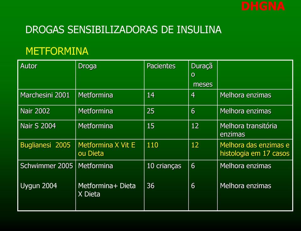 Melhora transitória enzimas Buglianesi 2005 Metformina X Vit E ou Dieta 110 12 Melhora das enzimas e