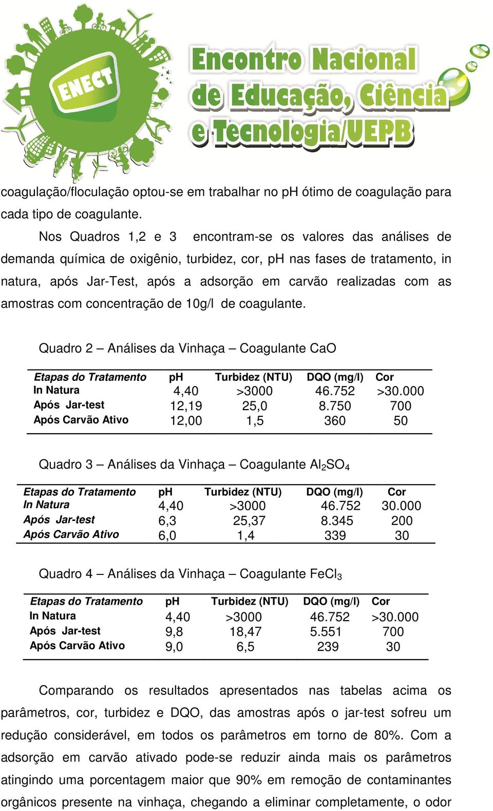 as amostras com concentração de 10g/l de coagulante. Quadro 2 Análises da Vinhaça Coagulante CaO Etapas do Tratamento ph Turbidez (NTU) DQO (mg/l) Cor In Natura 4,40 >3000 46.752 >30.