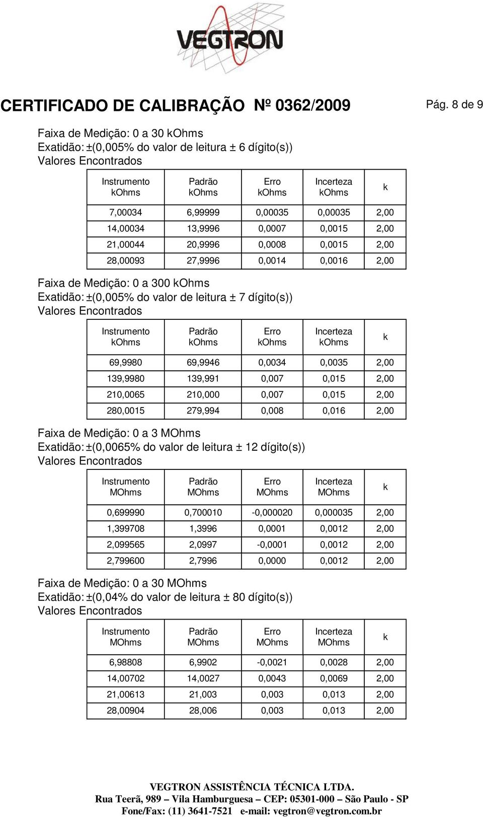 28,00093 27,9996 0,0014 0,0016 2,00 Faixa de Medição: 0 a 300 Exatidão:±(0,005% do valor de leitura ± 7 dígito(s)) 69,9980 69,9946 0,0034 0,0035 2,00 139,9980 139,991 0,007 0,015 2,00 210,0065