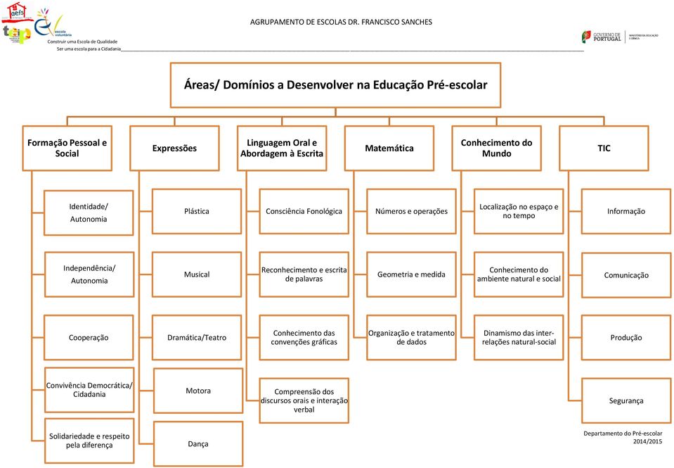 Conhecimento do ambiente natural e social Comunicação Cooperação Dramática/Teatro Conhecimento das convenções gráficas Organização e tratamento de dados Dinamismo das interrelações