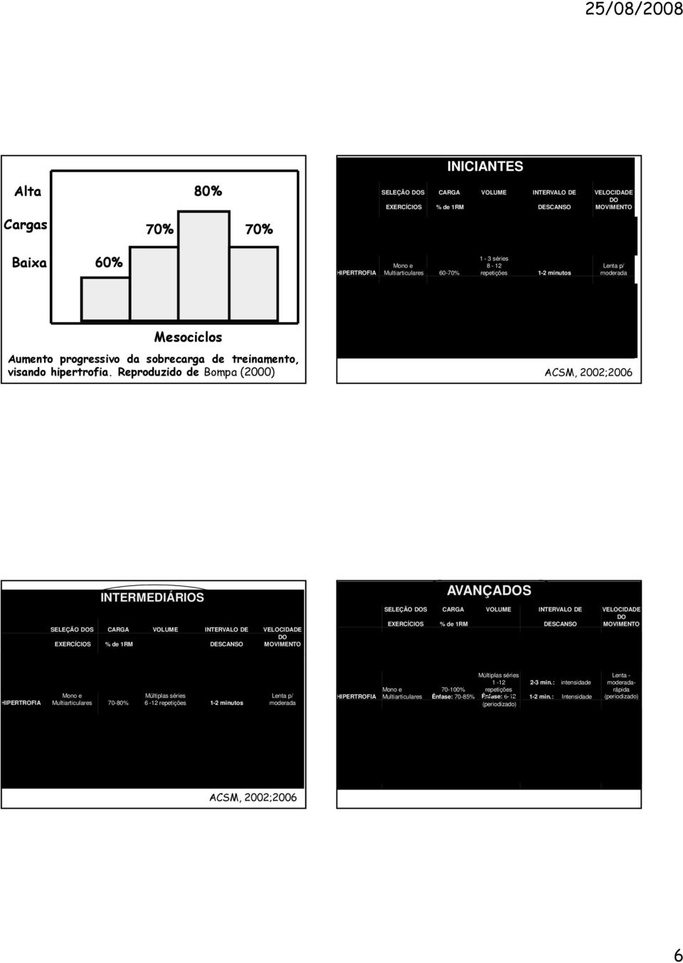 : >80% Velocidade: 30- Ênfase 60% Multiarticulares (Periodizado) Treinam. p/ força 2-3: Int. ou Multiart. 1-2: Int. ou Monoart.