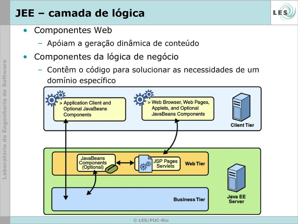 da lógica de negócio Contêm o código para