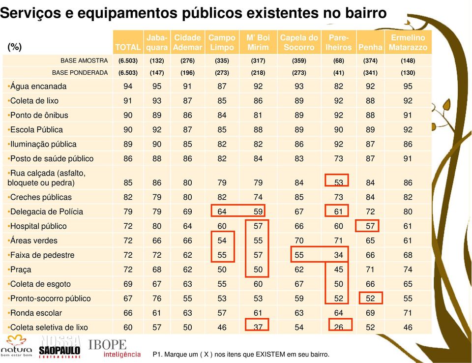 503) (147) (196) (273) (218) (273) (41) (341) (130) Água encanada 94 95 91 87 92 93 82 92 95 Coleta de lixo 91 93 87 85 86 89 92 88 92 Ponto de ônibus 90 89 86 84 81 89 92 88 91 Escola Pública 90 92