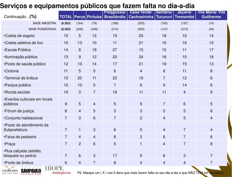 503) (246) (246) (214) (250) (147) (215) (46) Coleta de esgoto 15 5 12 15 20 18 10 14 Coleta seletiva de lixo 15 13 10 11 21 10 16 12 Escola Pública 14 8 19 27 15 15 11 17 Iluminação pública 13 9 12