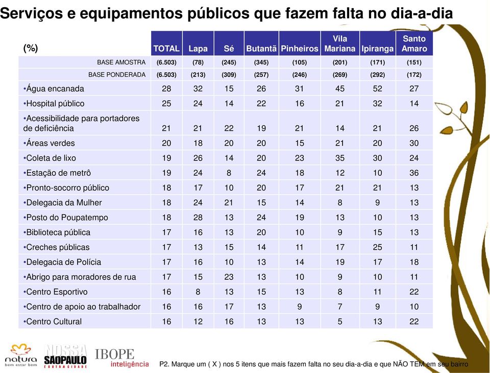 503) (213) (309) (257) (246) (269) (292) (172) Água encanada 28 32 15 26 31 45 52 27 Hospital público 25 24 14 22 16 21 32 14 Acessibilidade para portadores de deficiência 21 21 22 19 21 14 21 26