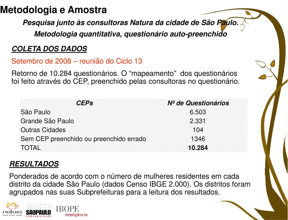 O mapeamento dos questionários foi feito através do CEP, preenchido pelas consultoras no questionário. CEPs Nº de Questionários São Paulo 6.503 Grande São Paulo 2.