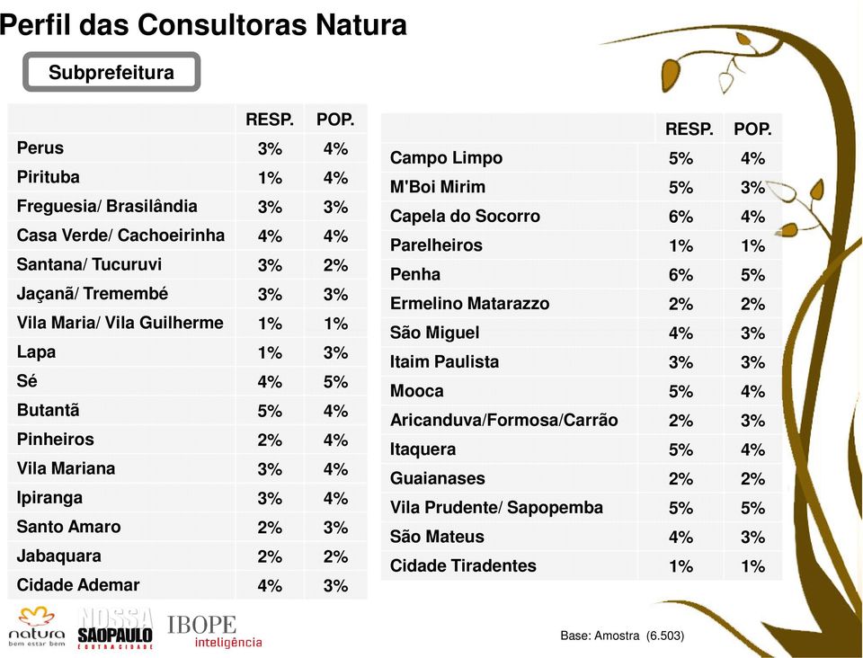 1% 3% Sé 4% 5% Butantã 5% 4% Pinheiros 2% 4% Vila Mariana 3% 4% Ipiranga 3% 4% Santo Amaro 2% 3% Jabaquara 2% 2% Cidade Ademar 4% 3% RESP. POP.