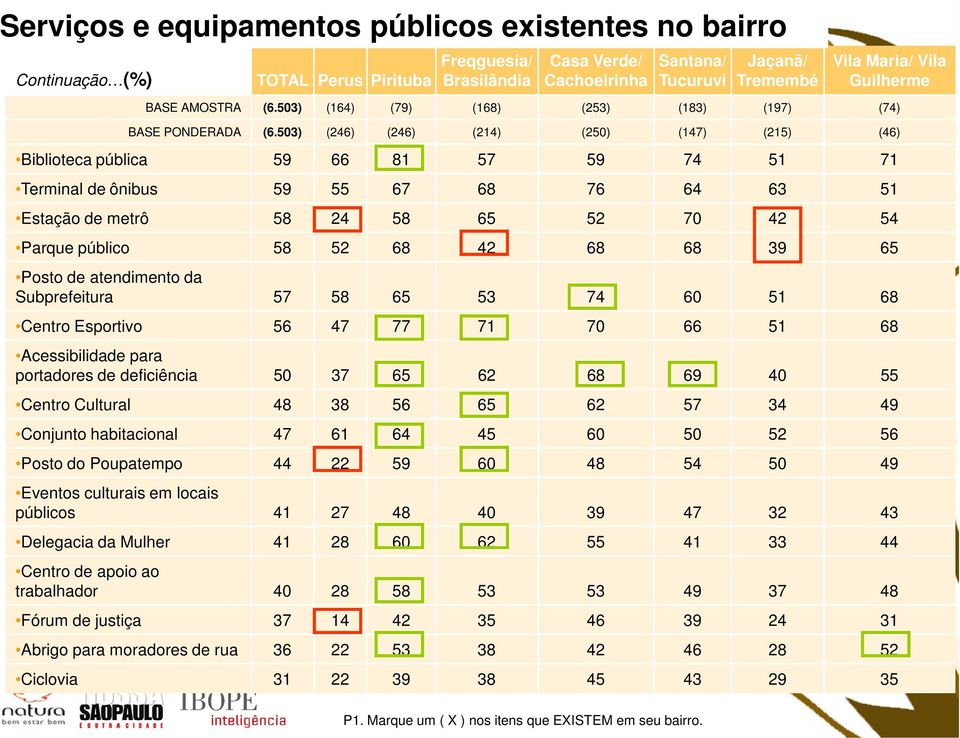 503) (246) (246) (214) (250) (147) (215) (46) Biblioteca pública 59 66 81 57 59 74 51 71 Terminal de ônibus 59 55 67 68 76 64 63 51 Estação de metrô 58 24 58 65 52 70 42 54 Parque público 58 52 68 42