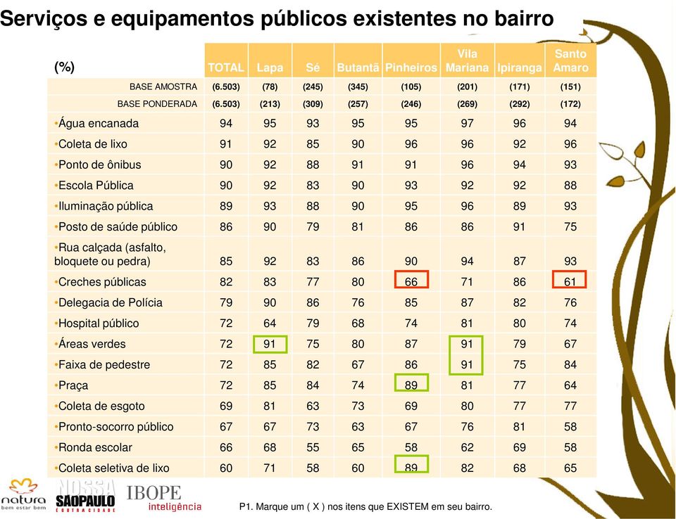 503) (213) (309) (257) (246) (269) (292) (172) Água encanada 94 95 93 95 95 97 96 94 Coleta de lixo 91 92 85 90 96 96 92 96 Ponto de ônibus 90 92 88 91 91 96 94 93 Escola Pública 90 92 83 90 93 92 92