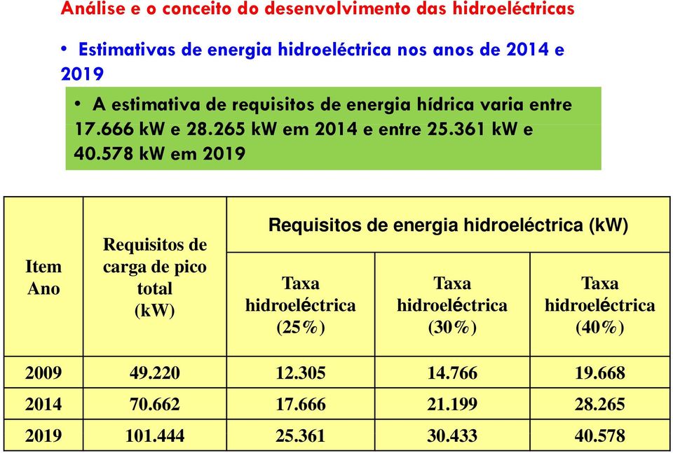 578 kw em 219 Item Ano Requisitos de carga de pico total (kw) Requisitos de energia hidroeléctrica (kw) Taxa Taxa Taxa