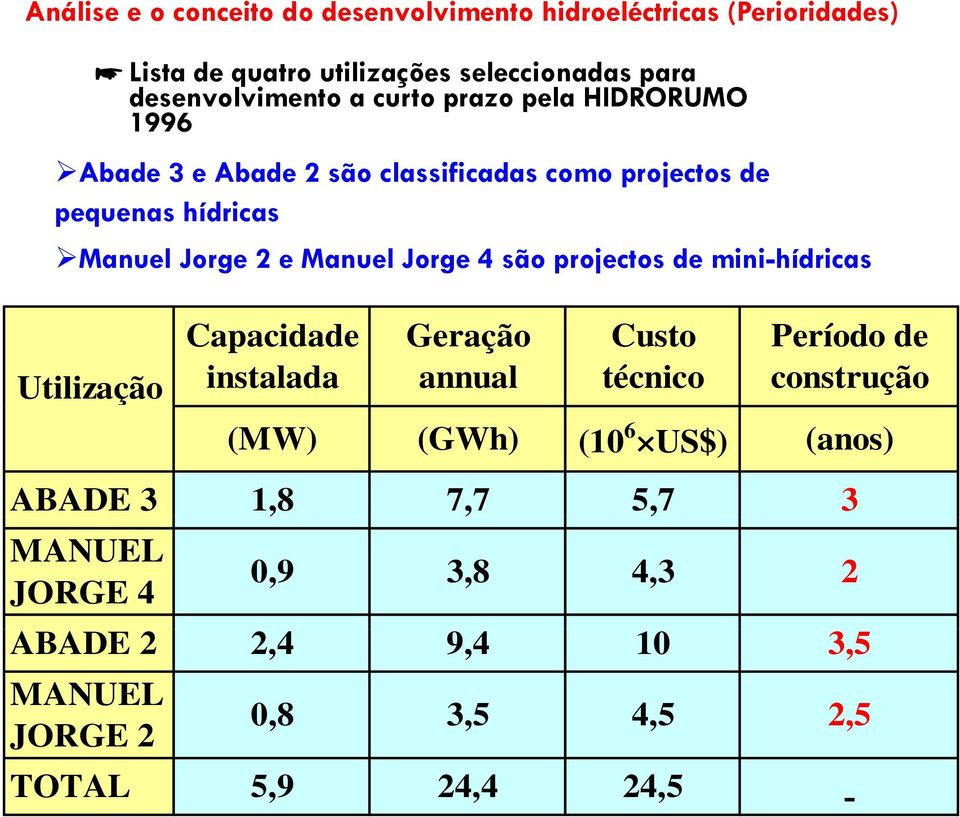 Jorge 4 são projectos de mini-hídricas Utilização Capacidade instalada Geração annual Custo técnico Período de construção (MW) (GWh)