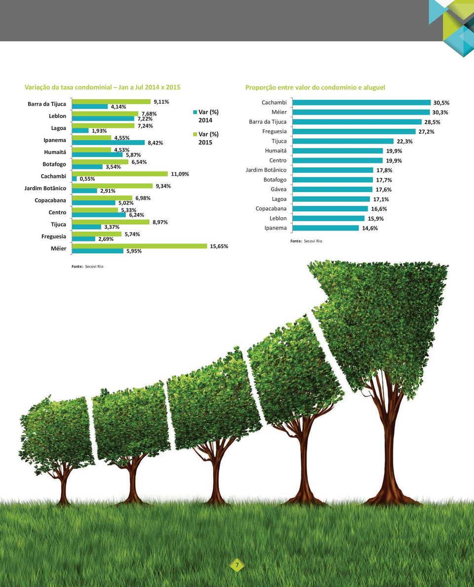 0,55% 9,34% 2,91% 6,98% 5,02% 5,33% 6,24% 8,97% 3,37% 5,74% 2,69% 5,95% Var (%) 2014 Var (%) 2015 15,65% Cachambi Méier Barra da Tijuca Freguesia
