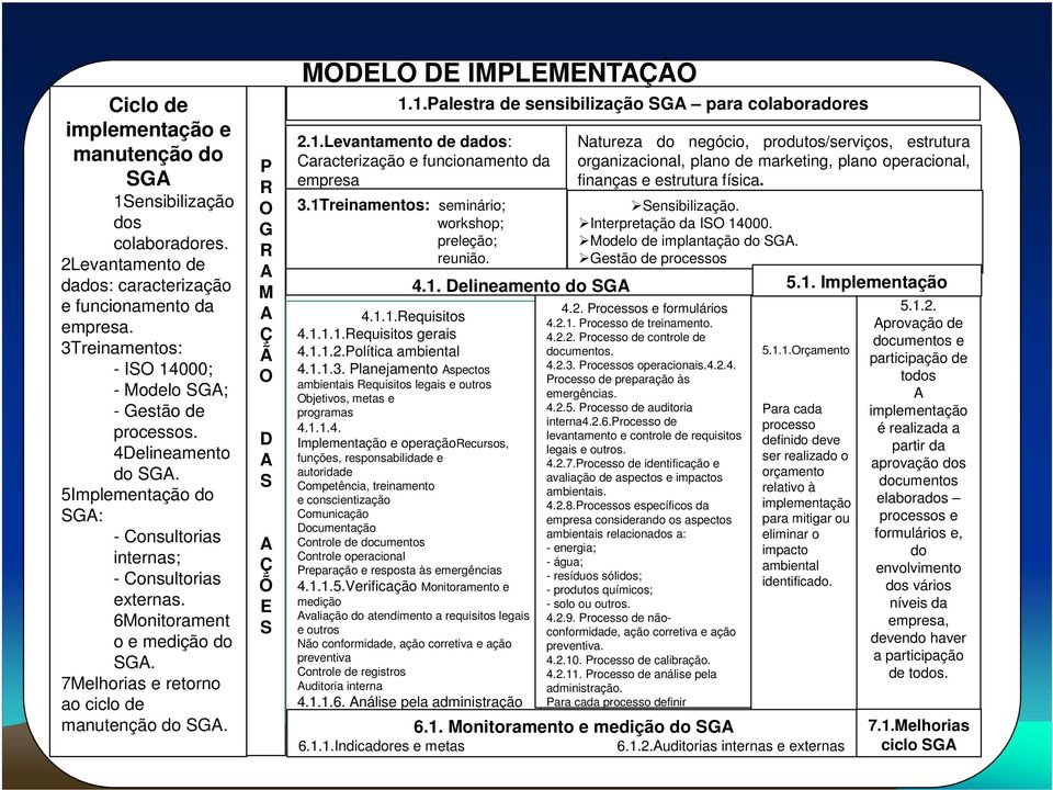 7Melhorias e retorno ao ciclo de manutenção do SGA. P R O G R A M A Ç Ã O D A S A Ç Õ E S MODELO DE IMPLEMENTAÇÃO 1.1.Palestra de sensibilização SGA para colaboradores 2.1.Levantamento de dados: Caracterização e funcionamento da empresa 3.