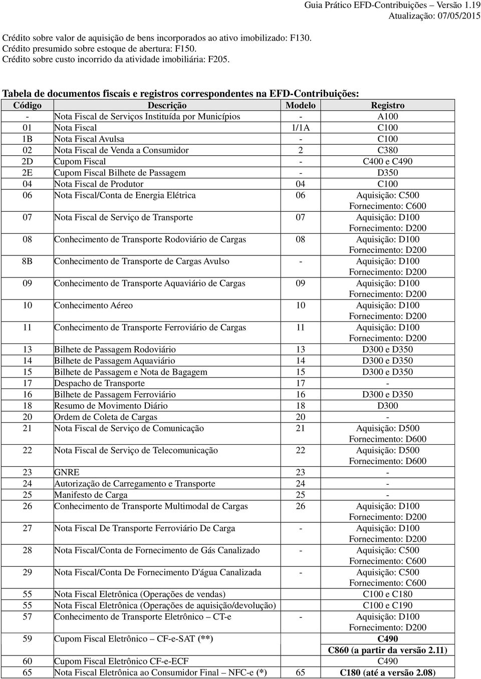 19 Tabela de documentos fiscais e registros correspondentes na EFD-Contribuições: Código Descrição Modelo Registro - Nota Fiscal de Serviços Instituída por Municípios - A100 01 Nota Fiscal 1/1A C100