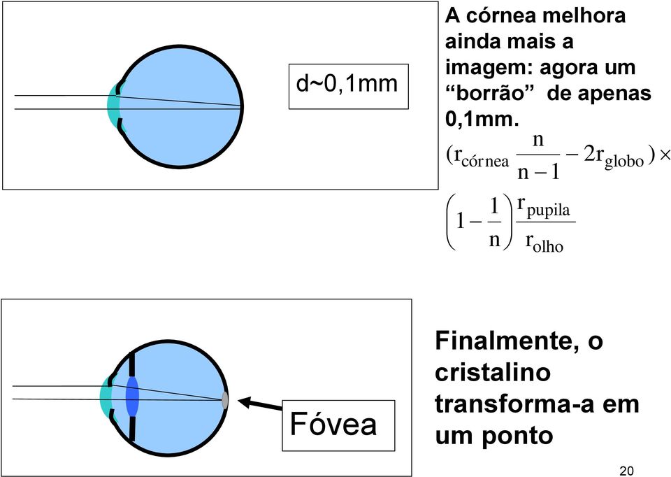 ( r córnea 1 1 n n n 1 r pupila r olho 2r